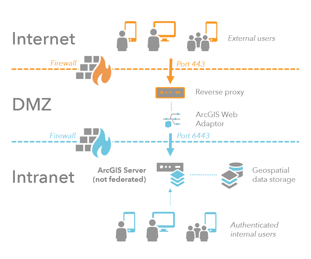 Multiple-firewall scenario with reverse proxy and Web Adaptor in perimeter network Multiple-firewall scenario with reverse proxy and Web Adaptor in perimeter network